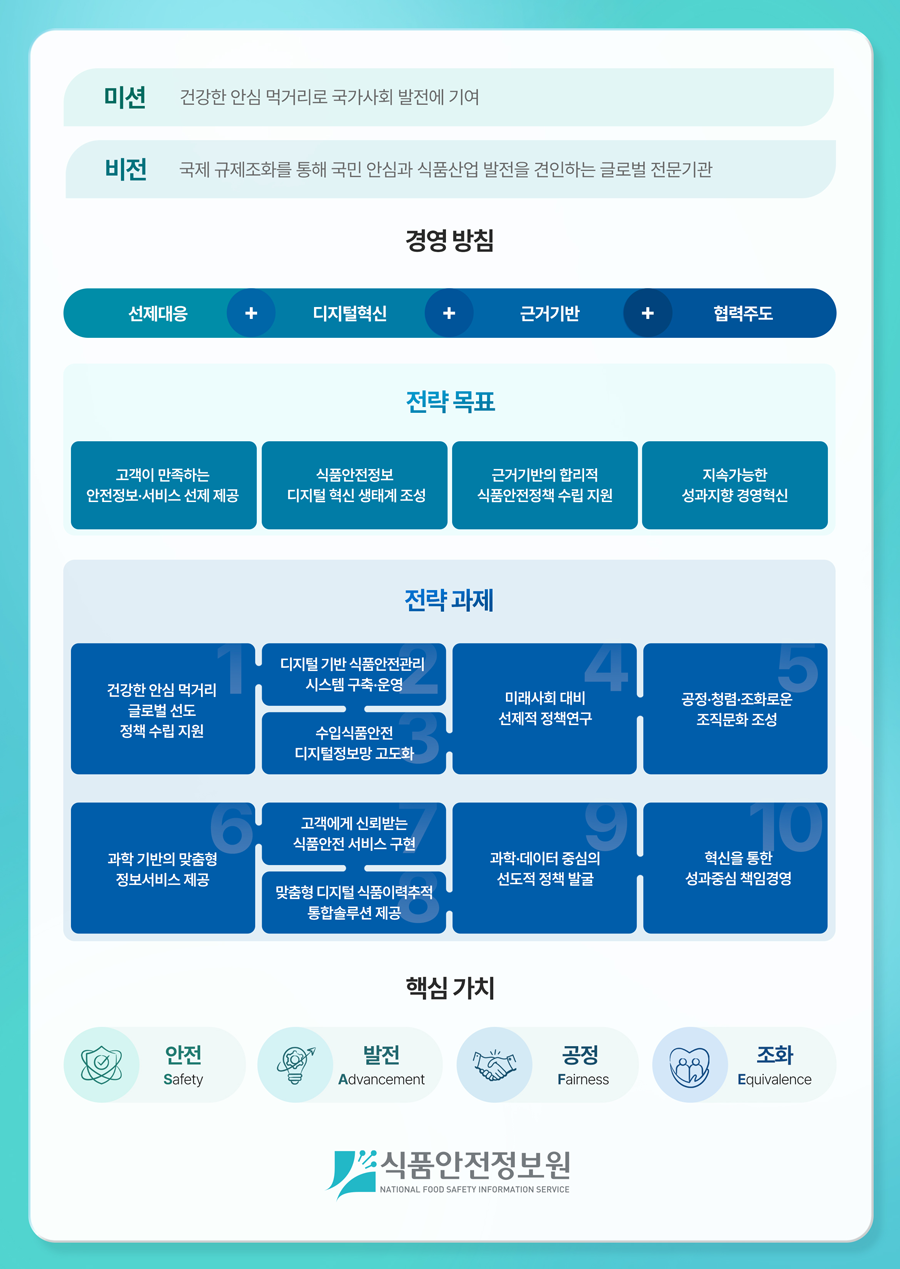 ○ 미션 : 건강한 안심 먹거리로 국가사회 발전에 기여  ○ 비전 : 국제 규제조화를 통해 국민 안심과 식품산업 발전을 견인하는 글로벌 전문기관  ○ 경영 방침  1. 선제대응  2. 디지털혁신  3. 근거기반  4. 협력주도  ○ 전략 목표  1. 고객이 만족하는 안전정보·서비스 선제 제공  2. 식품안전정보 디지털 혁신 생태계 조성  3. 근거기반의 합리적 식품안전정책 수립 지원  4. 지속가능한 성과지향 경영혁신  ○ 전략 과제  1. 건강한 안심 먹거리 글로벌 선도 정책 수립 지원  2. 디지털 기반 식품안전관리 시스템 구축·운영  3. 수입식품안전 디지털정보망 고도화  4. 미래사회 대비 선제적 정책연구  5. 공정·청렴·조화로운 조직문화 조성  6. 과학 기반의 맞춤형 정보서비스 제공  7. 고객에게 신뢰받는 식품안전 서비스 구현  8. 맞춤형 디지털 식품이력추적 통합솔루션 제공  9. 과학·데이터 중심의 선도적 정책 발굴  10. 혁신을 통한 성과중심 책임경영  ○ 핵심 가치  1. 안전 Safety  2. 발전 advancement  3. 공정 Faimess  4. 조화 Equivalence  식품안전정보원 NATIONAL FOOD SAFETY INFOMATION SERVICE