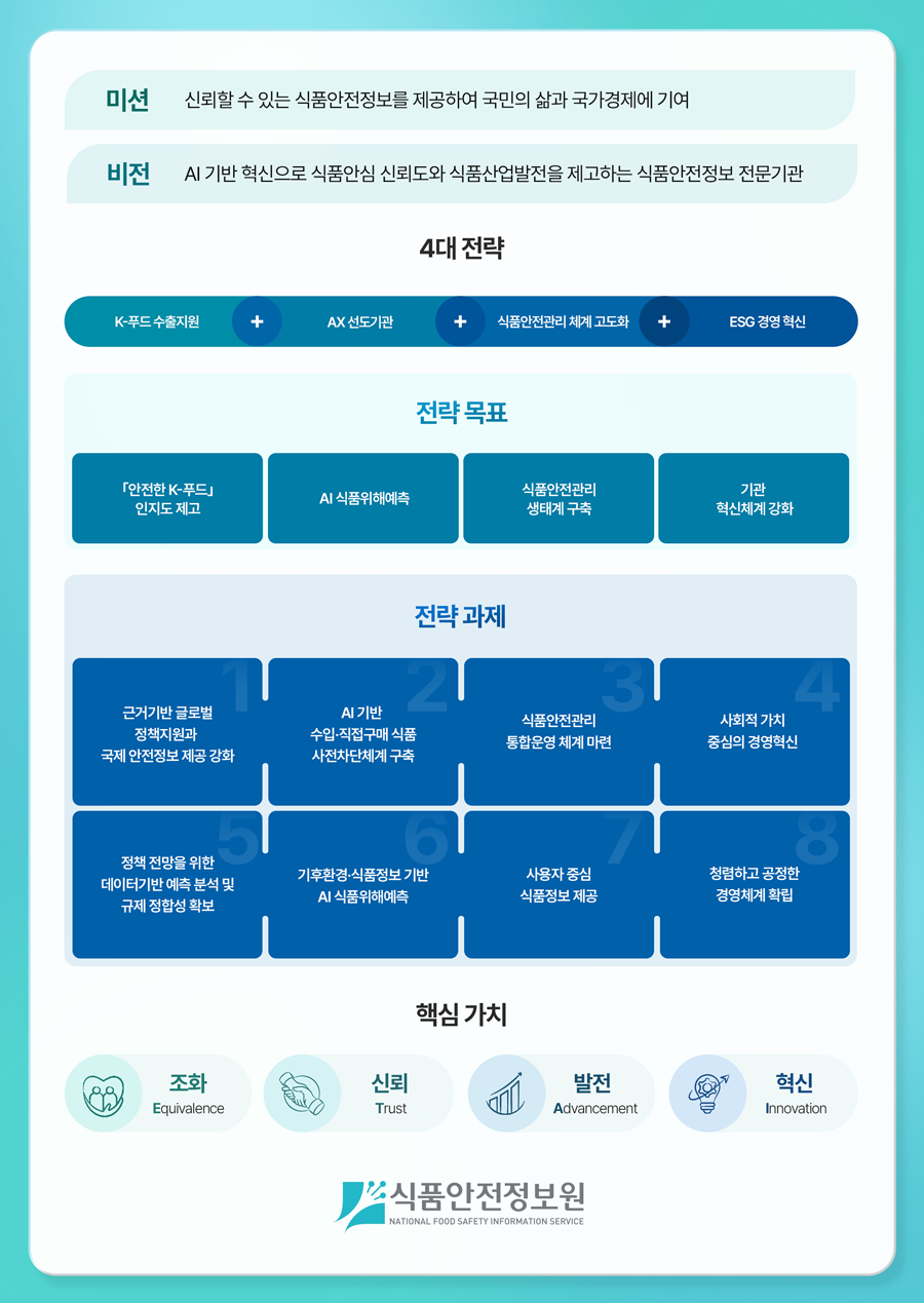 ○ 미션 : 신뢰할 수 있는 식품안전정보를 제공하여 국민의 삶과 국가경제에 기여  ○ 비전 : AI 기반 혁신으로 식품안심신뢰도와 식품산업발전을 제고하는 식품안전정보 전문기관  ○ 4대 전략  1. K-푸드 수출지원  2. AX 선도기관  3. 식품안전관리 체계 고도화  4. ESG 경영 혁신  ○ 전략 목표  1. 「안전한 K-푸드」 인지도 제고  2. AI 식품위해예측  3. 식품안전관리 생태계 구축  4. 기관 혁신체계 강화  ○ 전략 과제  1. 근거기반 글로벌 정책지원과 국제 안전정보 제공 강화  2. AI 기반 수입·직접구매 식품 사전차단체계 구축  3. 식품안전관리 통합운영 체계 마련  4. 사회적 가치 중심의 경영혁신  5. 정책 전망을 위한 데이터기반 예측 분석 및 규제 정합성 확보  6. 기후환경·식품정보 기반 AI 식품위해예측  7. 사용자 중심 식품정보 제공  8. 청렴하고 공정한 경영체계 확립  ○ 핵심 가치  1. 조화 Equivalence  2. 신뢰 Trust  3. 발전 Advancement  4. 혁신 Innovation  식품안전정보원 NATIONAL FOOD SAFETY INFORMATION SERVICE