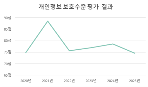 [관리수준진단결과] ○ 2020년: 74.8점 ○ 2021년: 88.05점 ○ 2022년: 75.6점 ○ 2023년: 76.95점  ○ 2024년: 78.53점 ○ 2025년: 74.61점