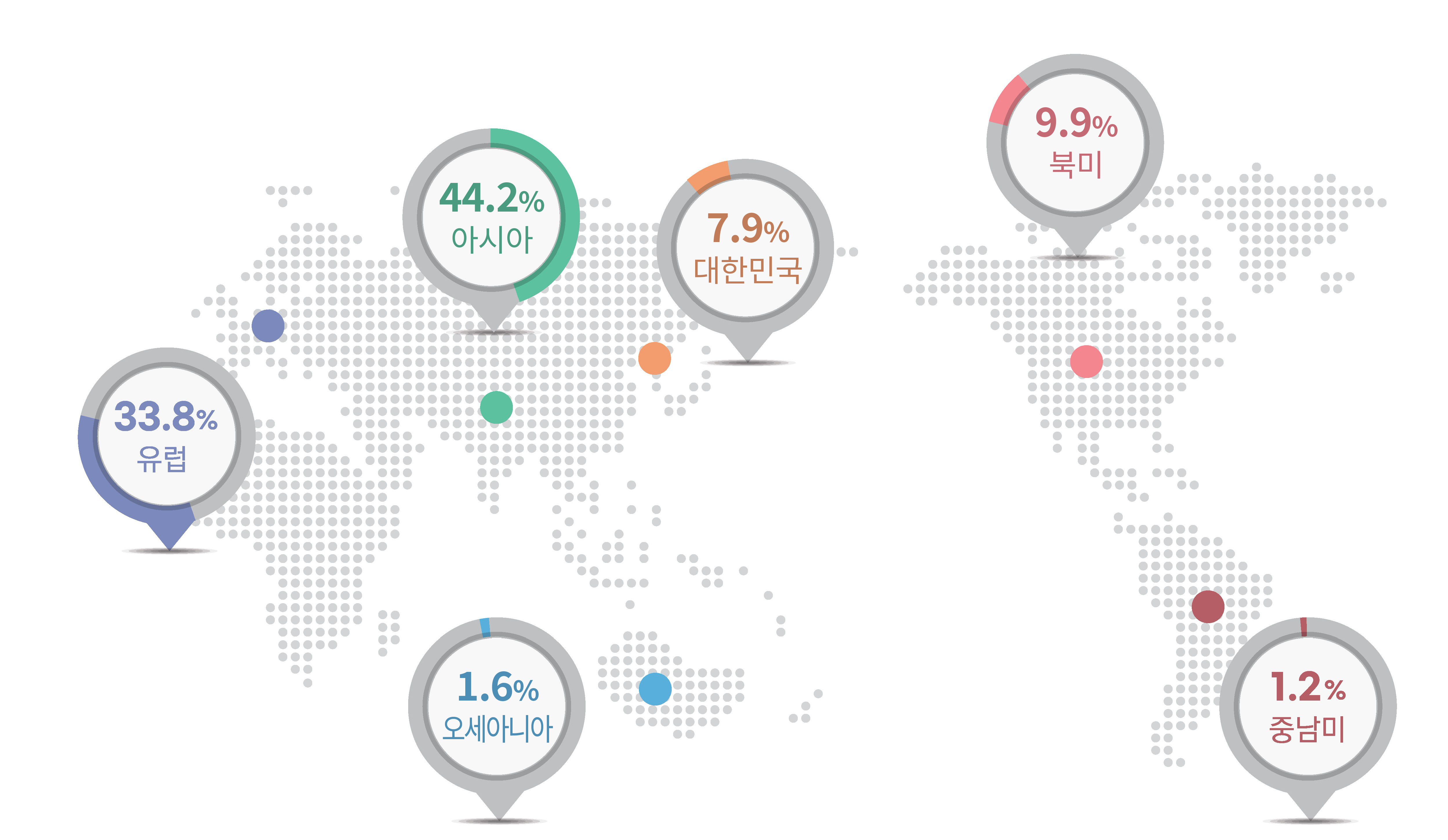 지역별현황 그래프 : 대한민국(7.9%), 아시아(44.2%), 유럽(33.8%), 북미(9.9%), 오세아니아(1.6%), 중남미(1.2%) 입니다.
